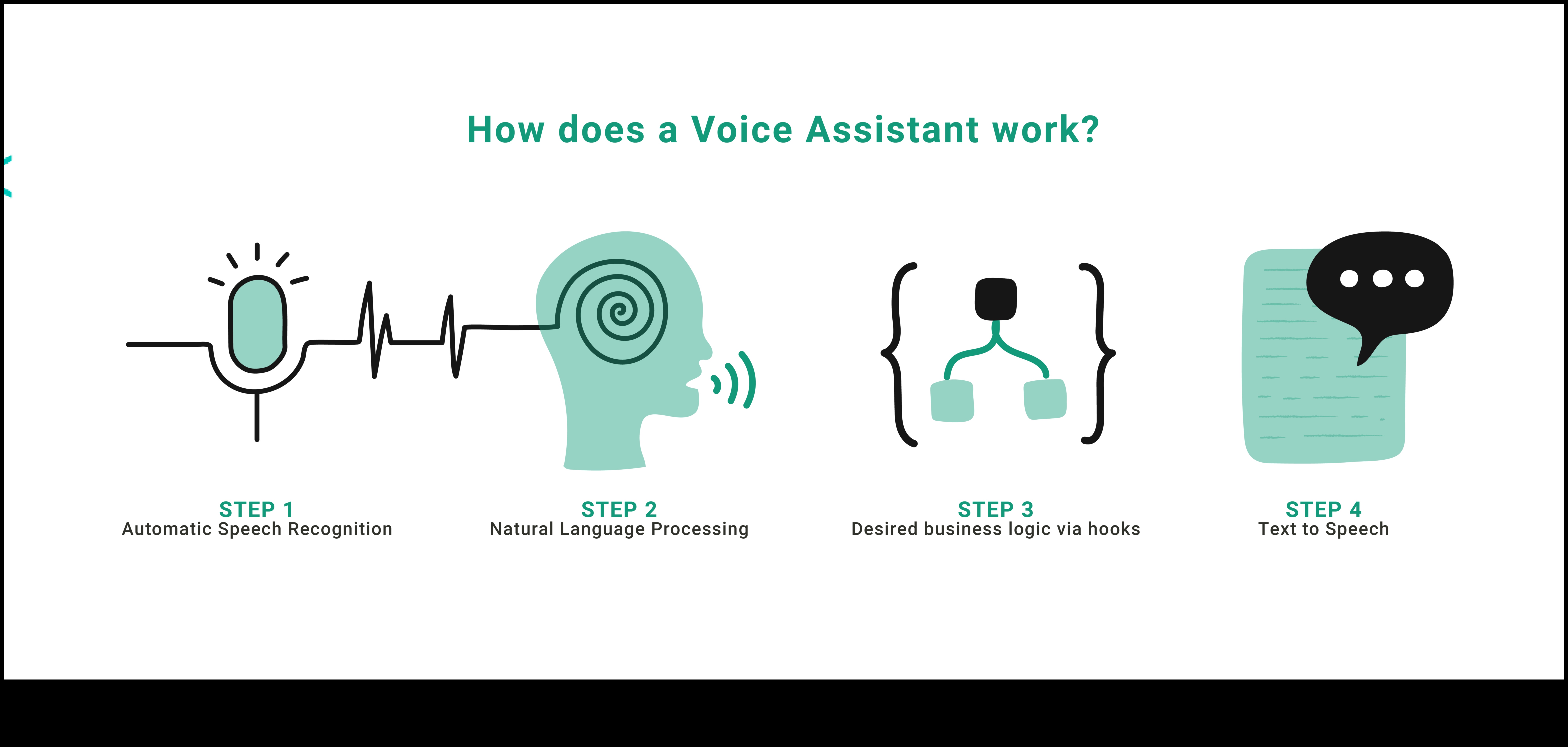 Varietăți de control vocal: Electronice audio inteligente cu asistenți virtuali