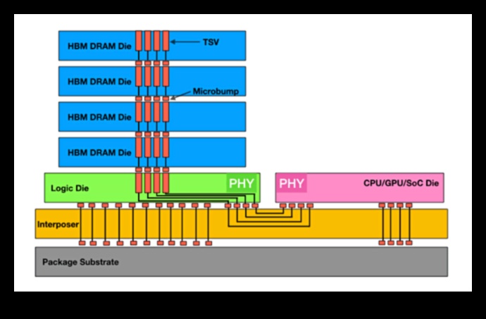 Tipuri de memorie GPU: GDDR6, HBM și evoluția memoriei grafice