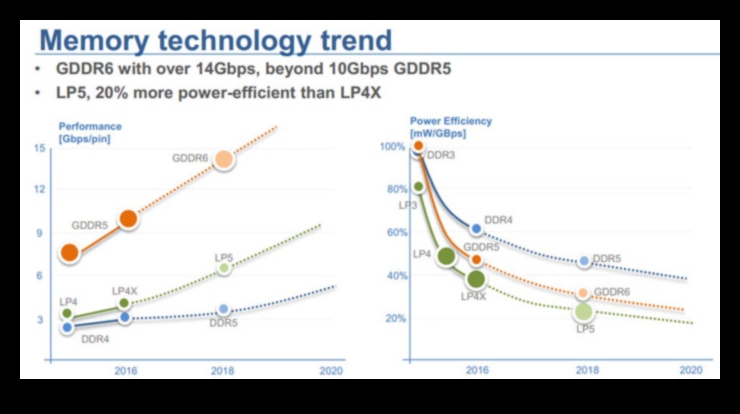 Evoluția memoriei grafice GDDR6, HBM și nu numai